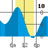 Yaquina tide chart for Friday, January 10, 2025