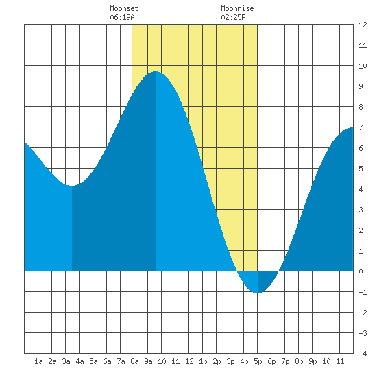 Yaquina tide chart for Saturday, January 11, 2025