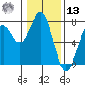 Yaquina tide chart for Monday, January 13, 2025