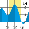 Yaquina tide chart for Tuesday, January 14, 2025