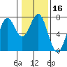 Yaquina tide chart for Thursday, January 16, 2025
