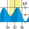 Yaquina tide chart for Friday, January 17, 2025