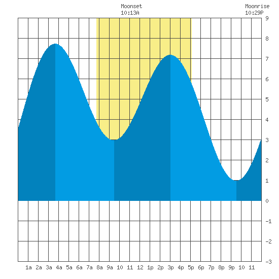 Yaquina tide chart for Saturday, January 18, 2025
