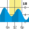 Yaquina tide chart for Saturday, January 18, 2025