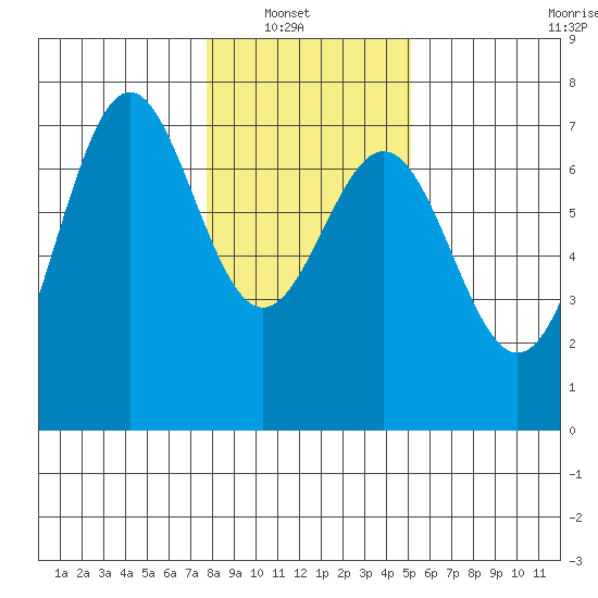 Yaquina tide chart for Sunday, January 19, 2025