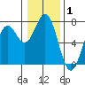 Yaquina tide chart for Wednesday, January 1, 2025