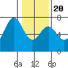 Yaquina tide chart for Monday, January 20, 2025