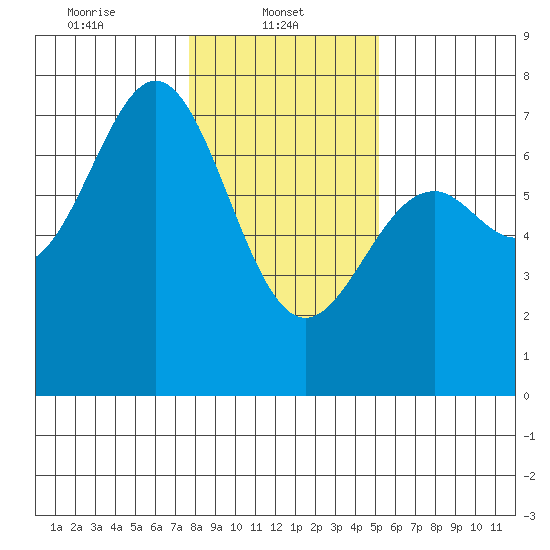 Yaquina tide chart for Wednesday, January 22, 2025