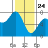 Yaquina tide chart for Friday, January 24, 2025