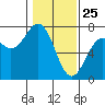 Yaquina tide chart for Saturday, January 25, 2025