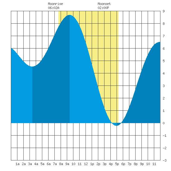 Yaquina tide chart for Sunday, January 26, 2025