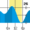 Yaquina tide chart for Sunday, January 26, 2025