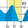 Yaquina tide chart for Monday, January 27, 2025