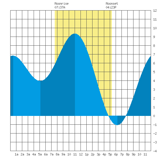 Yaquina tide chart for Tuesday, January 28, 2025