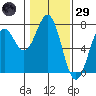 Yaquina tide chart for Wednesday, January 29, 2025