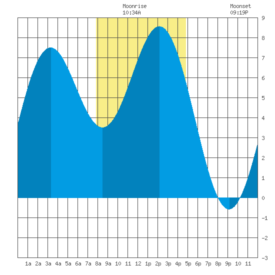 Yaquina tide chart for Friday, January 3, 2025
