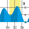 Yaquina tide chart for Friday, January 3, 2025