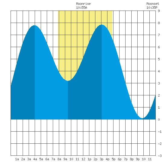 Yaquina tide chart for Saturday, January 4, 2025