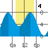 Yaquina tide chart for Saturday, January 4, 2025