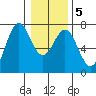 Yaquina tide chart for Sunday, January 5, 2025