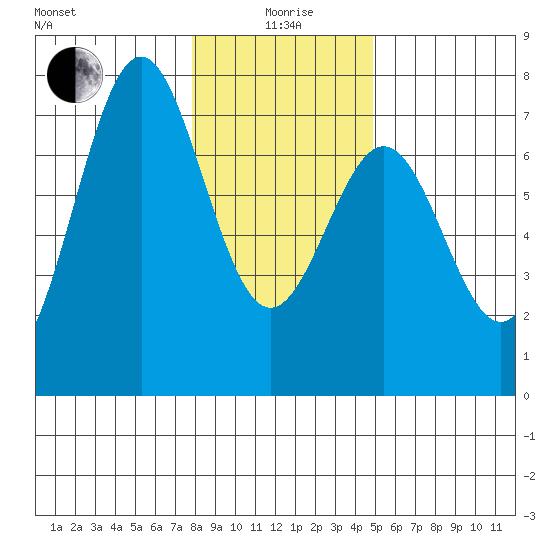 Yaquina tide chart for Monday, January 6, 2025
