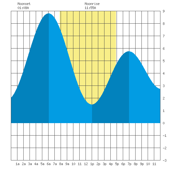 Yaquina tide chart for Tuesday, January 7, 2025