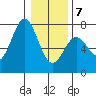 Yaquina tide chart for Tuesday, January 7, 2025