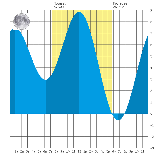 Yaquina tide chart for Wednesday, February 12, 2025
