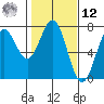 Yaquina tide chart for Wednesday, February 12, 2025