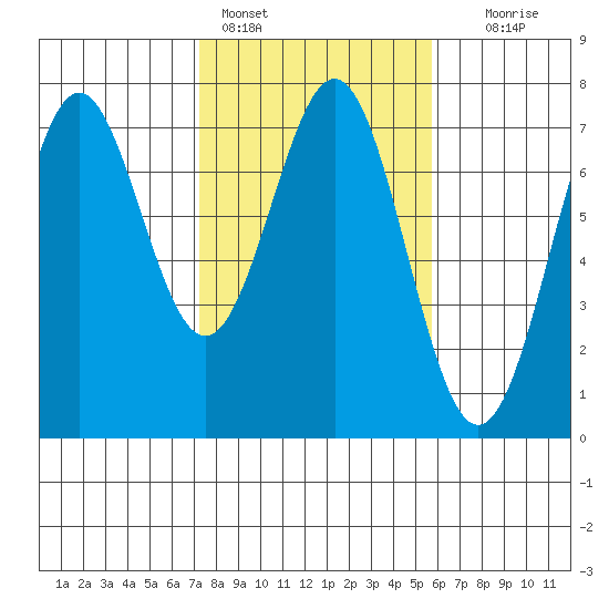 Yaquina tide chart for Friday, February 14, 2025