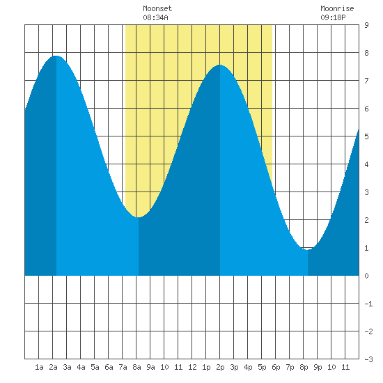 Yaquina tide chart for Saturday, February 15, 2025
