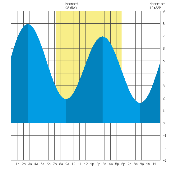 Yaquina tide chart for Sunday, February 16, 2025