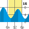 Yaquina tide chart for Sunday, February 16, 2025