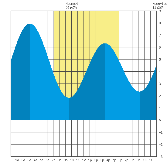 Yaquina tide chart for Monday, February 17, 2025