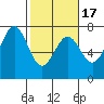 Yaquina tide chart for Monday, February 17, 2025