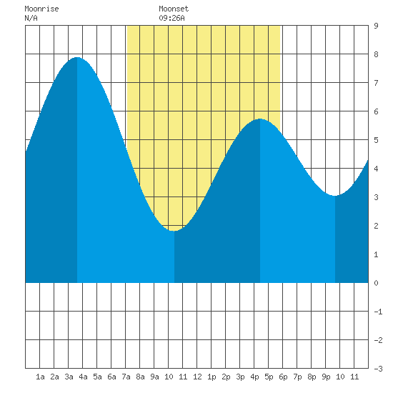Yaquina tide chart for Tuesday, February 18, 2025