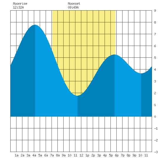 Yaquina tide chart for Wednesday, February 19, 2025