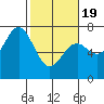 Yaquina tide chart for Wednesday, February 19, 2025