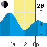 Yaquina tide chart for Thursday, February 20, 2025