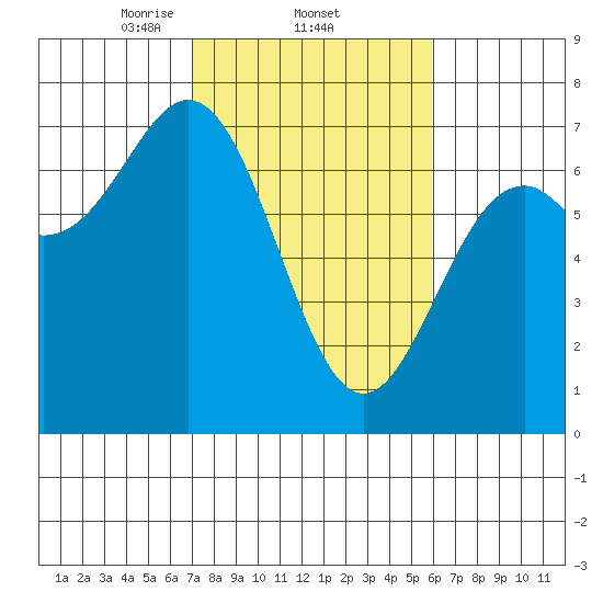 Yaquina tide chart for Saturday, February 22, 2025