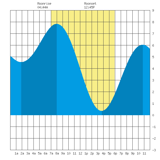 Yaquina tide chart for Sunday, February 23, 2025
