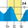 Yaquina tide chart for Monday, February 24, 2025