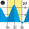 Yaquina tide chart for Thursday, February 27, 2025