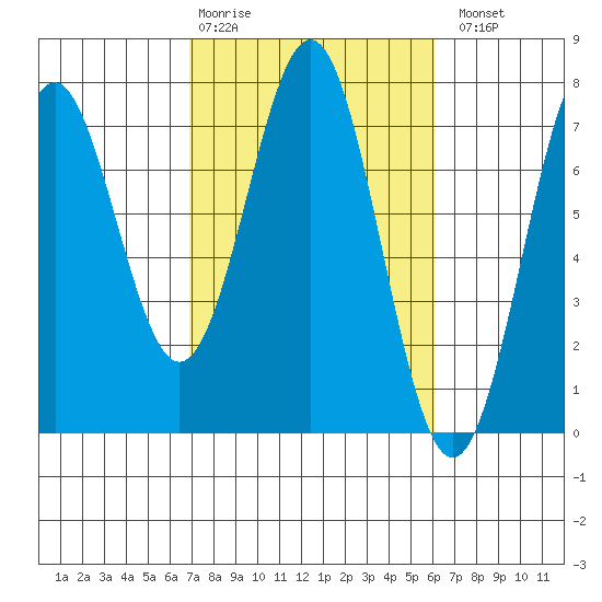Yaquina tide chart for Friday, February 28, 2025