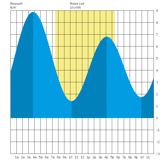 Yaquina tide chart for Monday, February 3, 2025