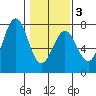 Yaquina tide chart for Monday, February 3, 2025