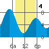 Yaquina tide chart for Tuesday, February 4, 2025