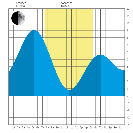 Yaquina tide chart for Wednesday, February 5, 2025