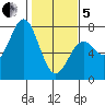 Yaquina tide chart for Wednesday, February 5, 2025