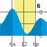 Yaquina tide chart for Thursday, February 6, 2025